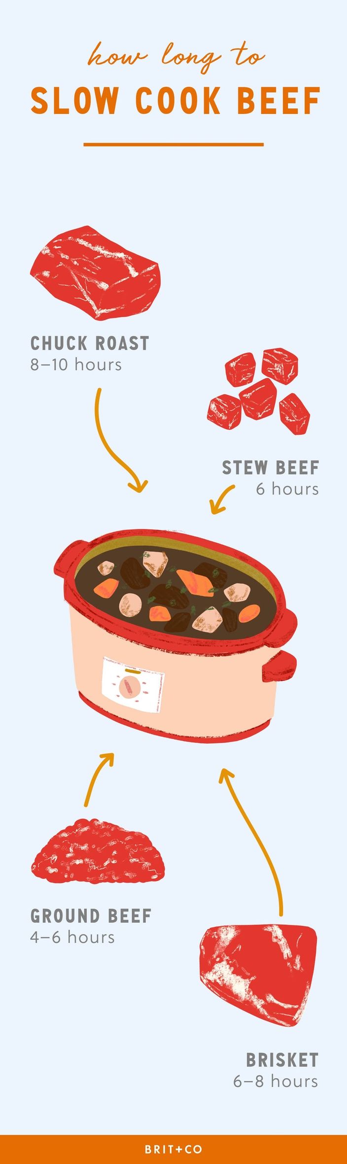 How To Slow Cook These 4 Cuts Of Beef Into Tender Perfection Brit Co