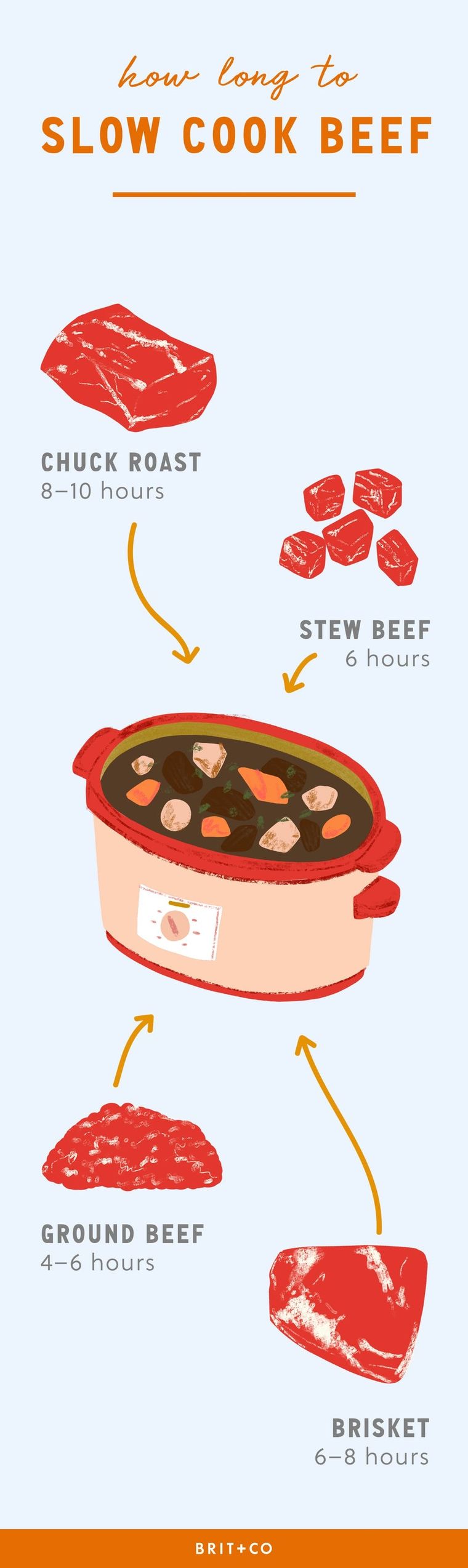 The Best Cuts of Meat for Slow Cooker Meals